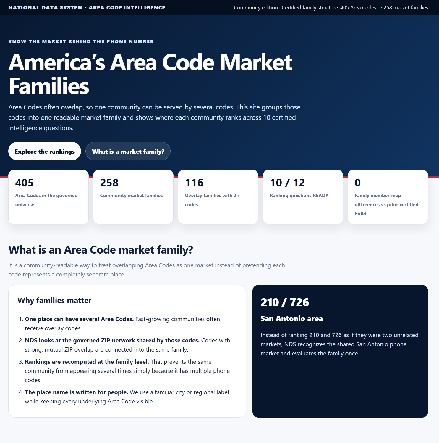 Clear Area Code Intelligence product page showing America’s Area Code Market Families